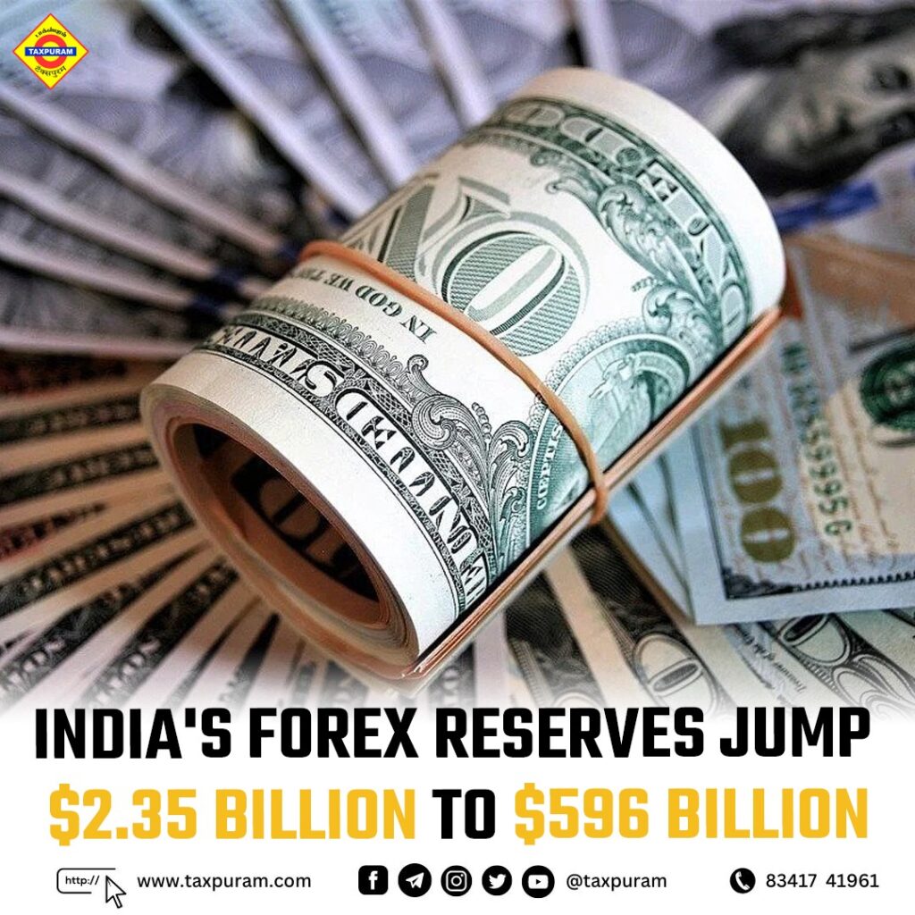 India's Forex Reserves Jump $2.35 Billion To $596 Billion-Taxpuram