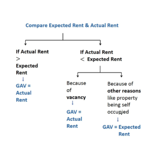 Calculation of GAV